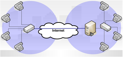 Zentrale VoIP-Lösung